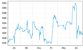 Chart Crowdstrike Holdings Inc Cl.A - 1 Week