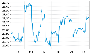 Chart Intel Corp. - 1 semaine