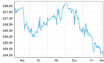 Chart PepsiCo Inc. - 1 Woche