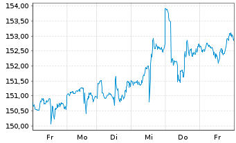 Chart T-Mobile US Inc. - 1 Woche