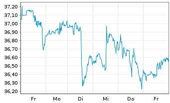Chart Verizon Communications Inc. - 1 Woche